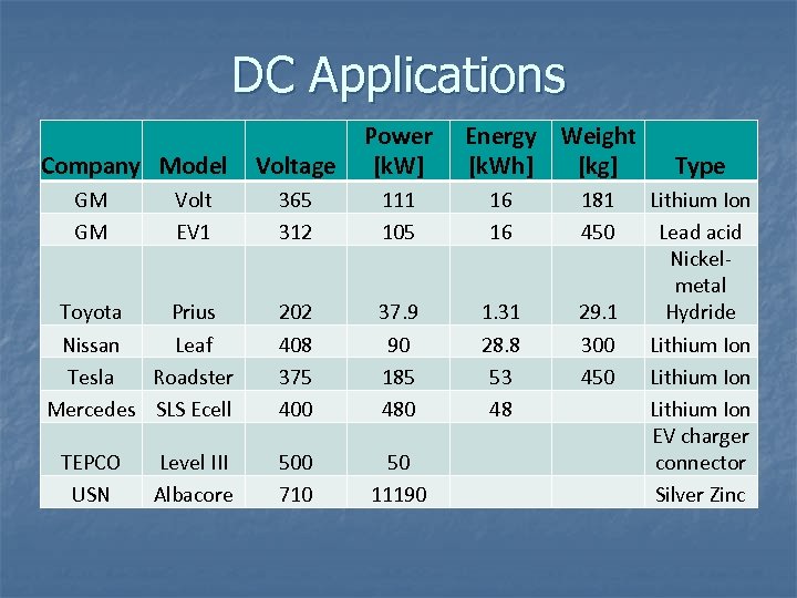 DC Applications Company Model GM GM Volt EV 1 Toyota Prius Nissan Leaf Tesla