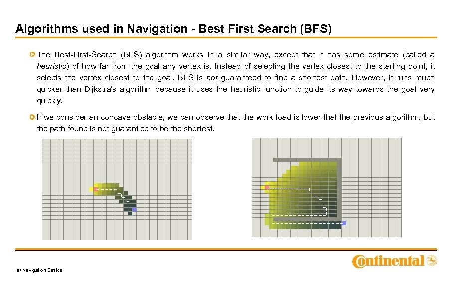 Algorithms used in Navigation - Best First Search (BFS) The Best-First-Search (BFS) algorithm works