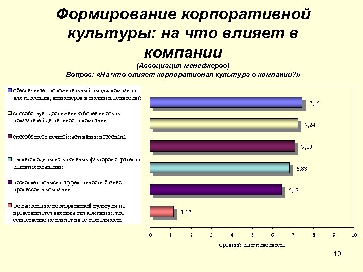 Формирование корпоративной культуры