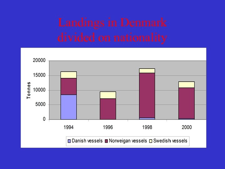 Landings in Denmark divided on nationality 