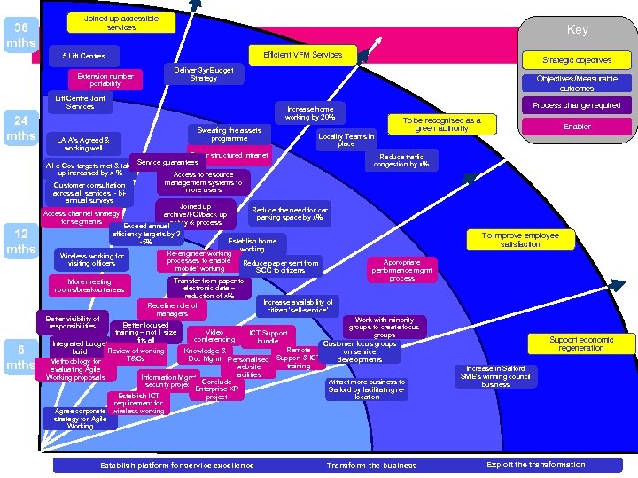 36 mths Joined up accessible services Key Efficient VFM Services 5 Lift Centres Extension