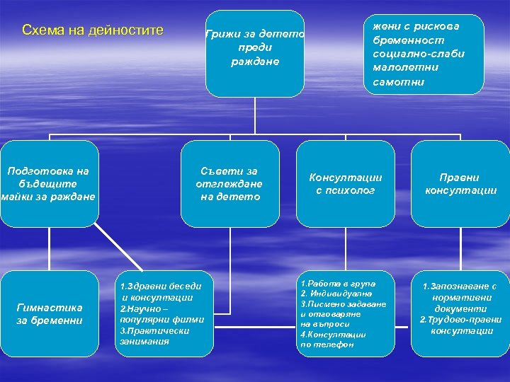 Схема на дейностите Подготовка на бъдещите майки за раждане Гимнастика за бременни Грижи за