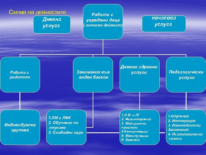 Схема на дейностите Работа с увредени деца Дневна услуга Работа с родители Индивидуална групова