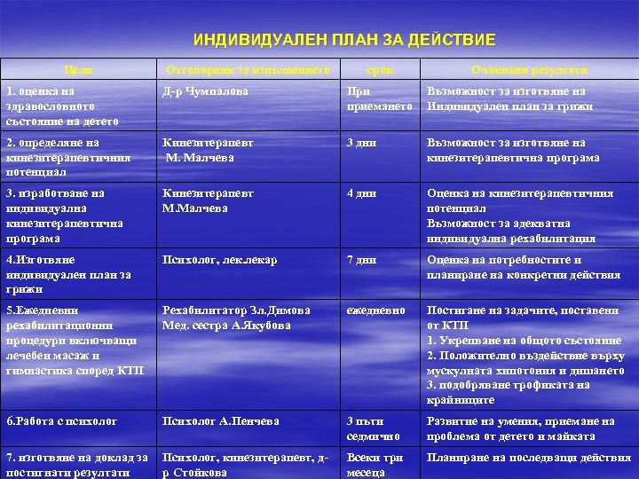 ИНДИВИДУАЛЕН ПЛАН ЗА ДЕЙСТВИЕ Цели Отговорник за изпълнението срок Очаквани резултати 1. оценка на