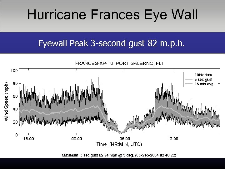 Hurricane Frances Eye Wall Eyewall Peak 3 -second gust 82 m. p. h. 