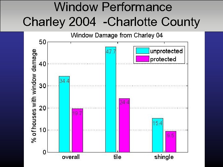 Window Performance Charley 2004 -Charlotte County 