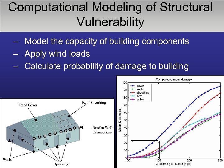 Computational Modeling of Structural Vulnerability – Model the capacity of building components – Apply