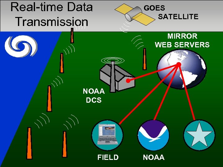 Real-time Data Transmission GOES SATELLITE MIRROR WEB SERVERS NOAA DCS FIELD NOAA 