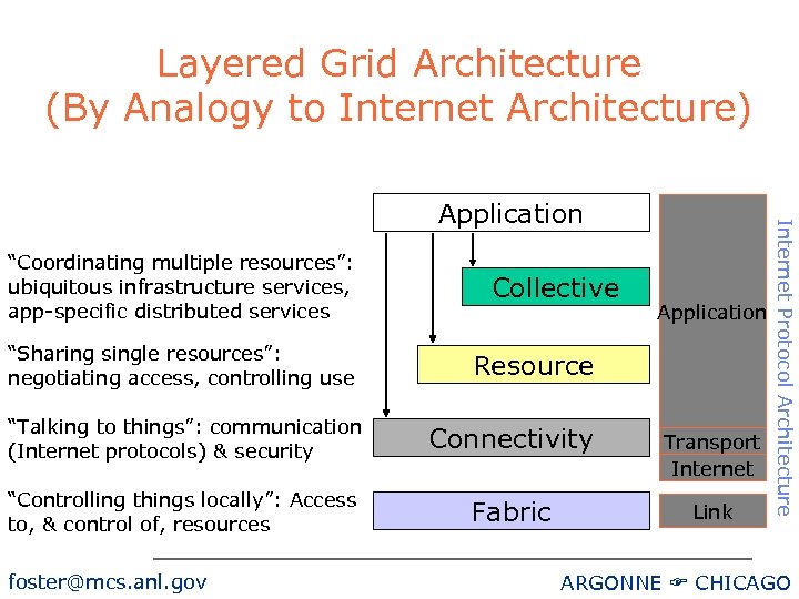 Layered Grid Architecture (By Analogy to Internet Architecture) “Coordinating multiple resources”: ubiquitous infrastructure services,