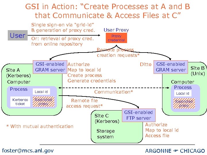 GSI in Action: “Create Processes at A and B that Communicate & Access Files