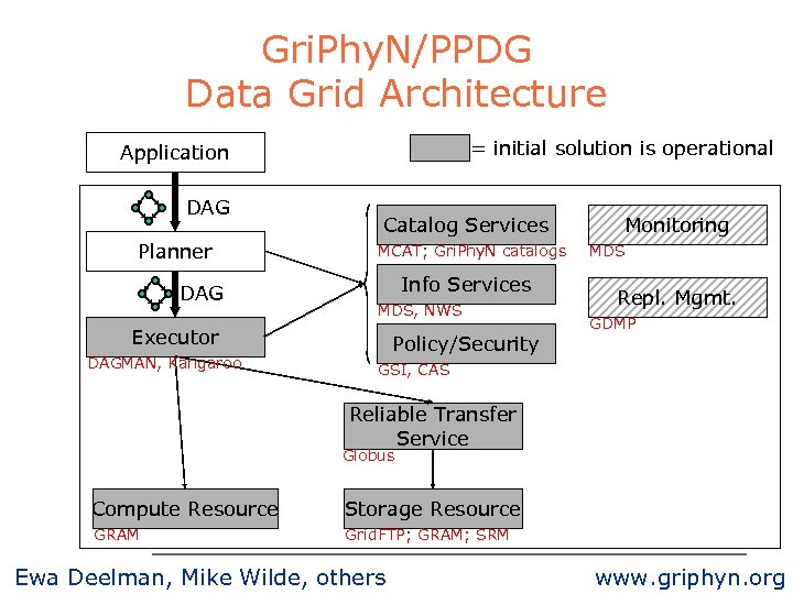 Gri. Phy. N/PPDG Data Grid Architecture = initial solution is operational Application DAG Planner