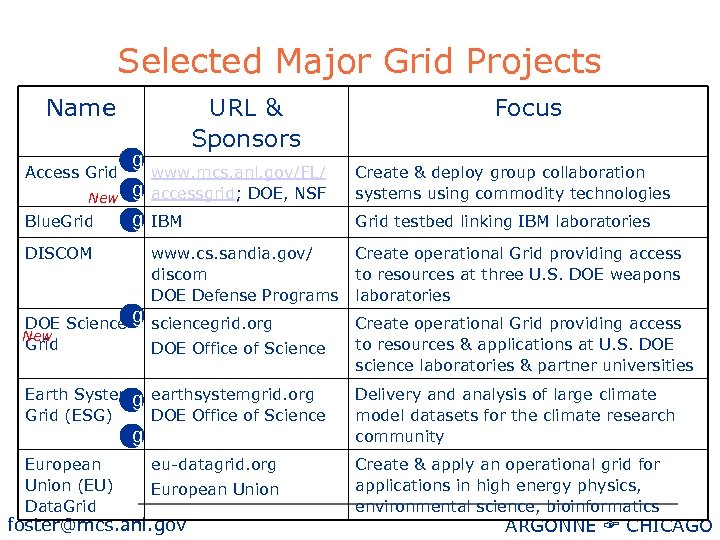 Selected Major Grid Projects Name Access Grid New Blue. Grid g g g DISCOM