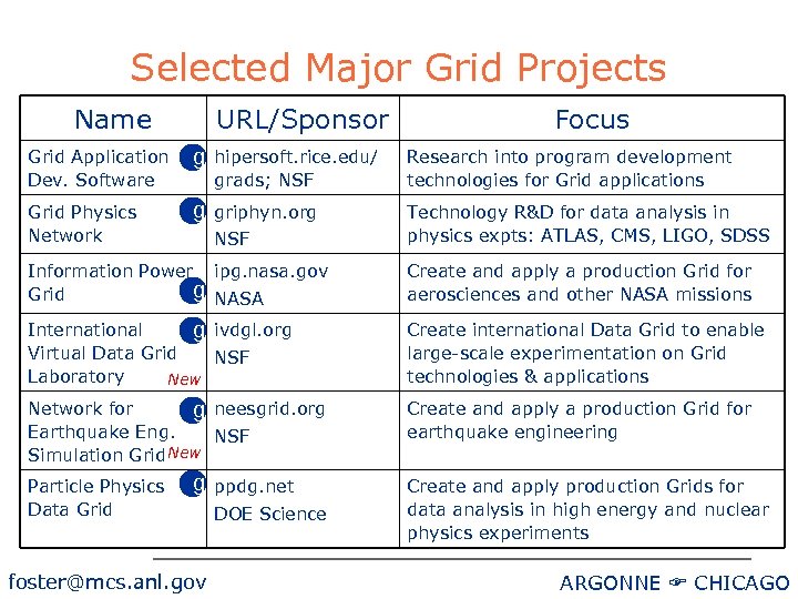 Selected Major Grid Projects Name URL/Sponsor Focus Grid Application Dev. Software g hipersoft. rice.