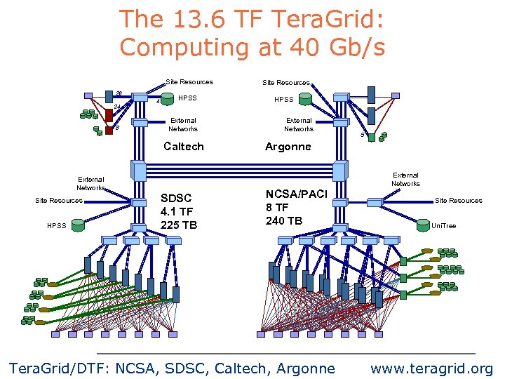 The 13. 6 TF Tera. Grid: Computing at 40 Gb/s Site Resources 26 24