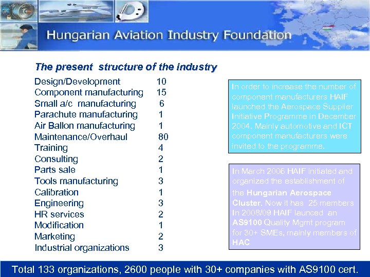 The present structure of the industry Design/Development Component manufacturing Small a/c manufacturing Parachute manufacturing