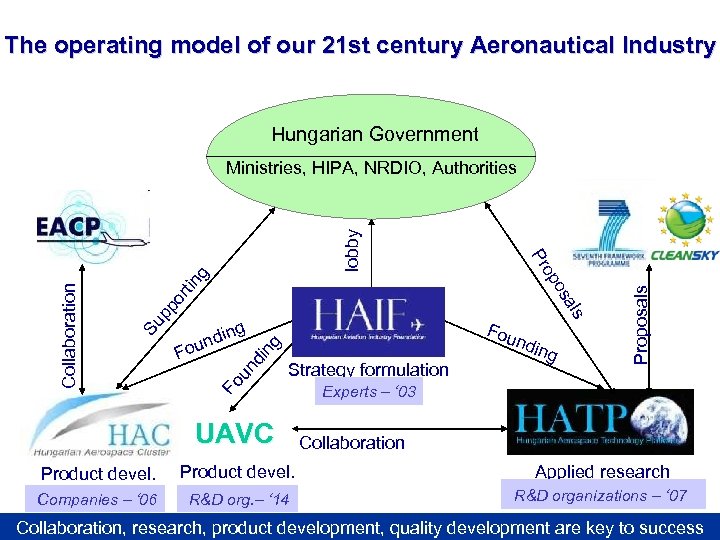 The operating model of our 21 st century Aeronautical Industry Hungarian Government di ng