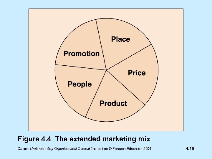 Figure 4. 4 The extended marketing mix Capon: Understanding Organisational Context 2 nd edition