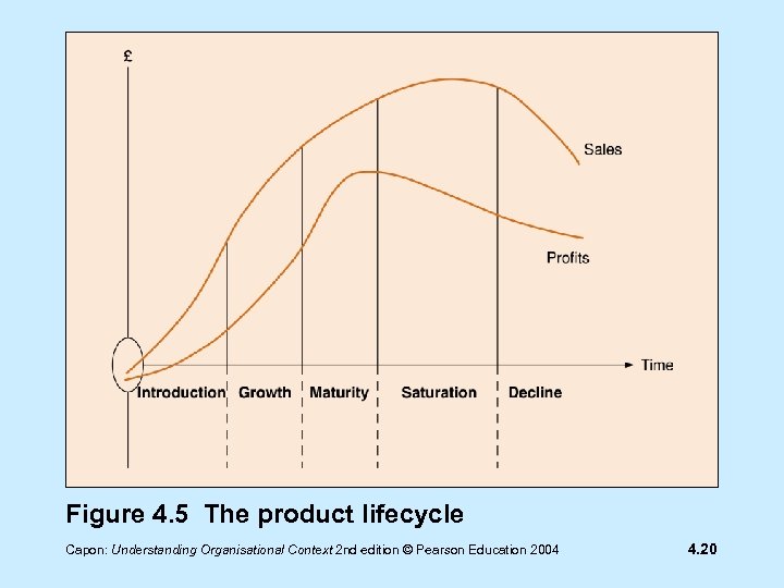 Figure 4. 5 The product lifecycle Capon: Understanding Organisational Context 2 nd edition ©