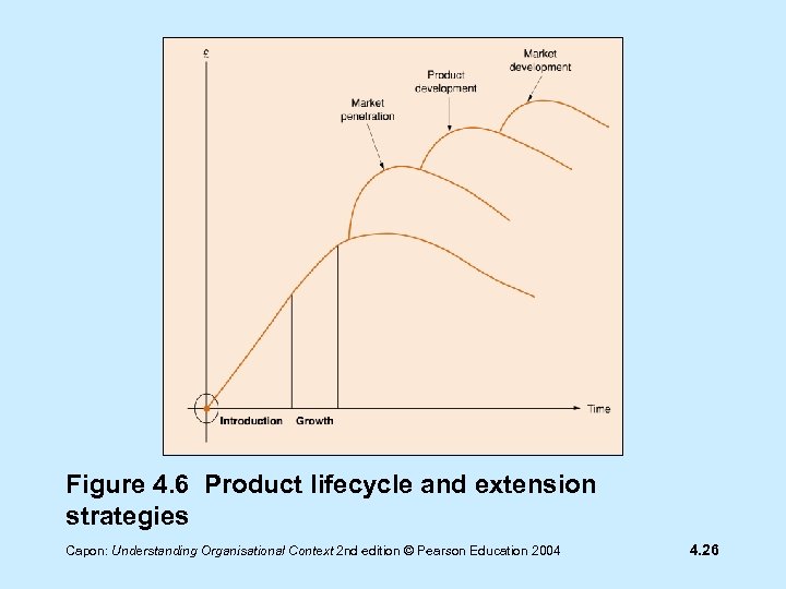 Figure 4. 6 Product lifecycle and extension strategies Capon: Understanding Organisational Context 2 nd