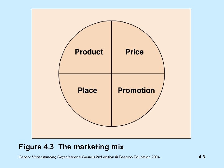 Figure 4. 3 The marketing mix Capon: Understanding Organisational Context 2 nd edition ©