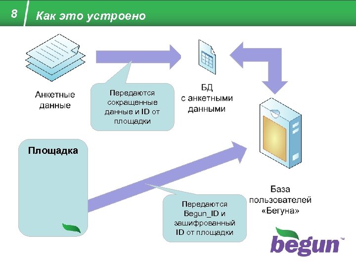 8 Как это устроено Передаются сокращенные данные и ID от площадки Площадка Передаются Begun_ID