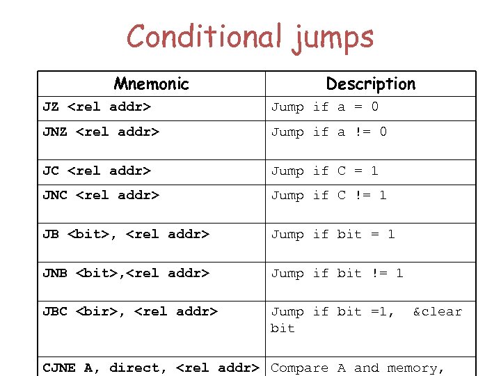 Conditional jumps Mnemonic Description JZ <rel addr> Jump if a = 0 JNZ <rel