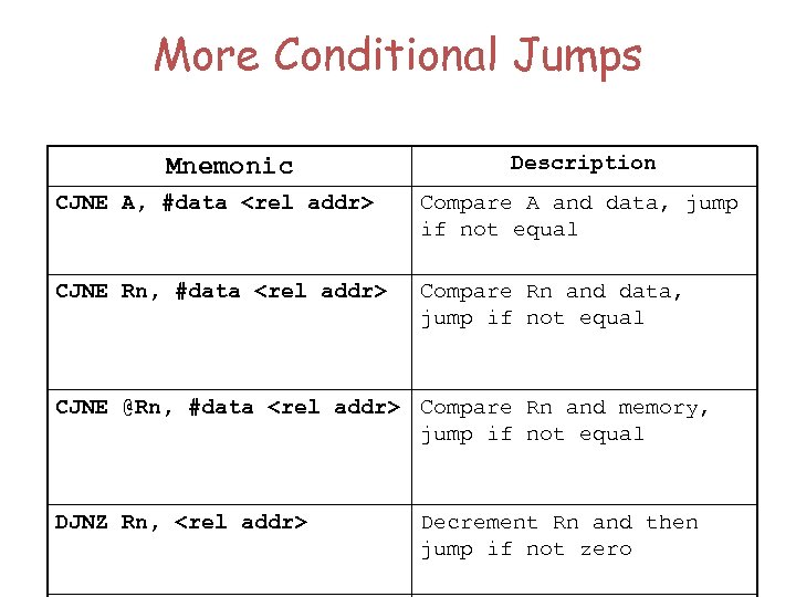 More Conditional Jumps Mnemonic Description CJNE A, #data <rel addr> Compare A and data,