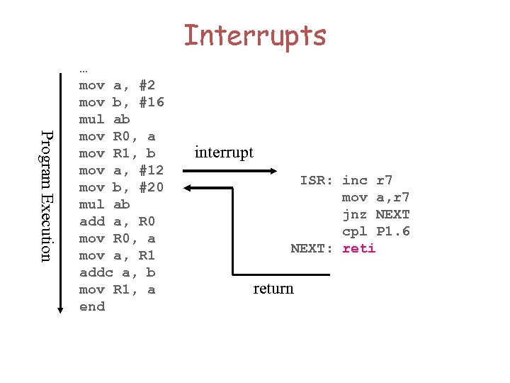 Interrupts Program Execution … mov a, #2 mov b, #16 mul ab mov R