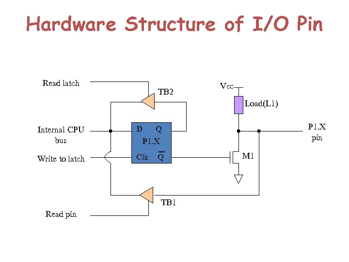 The 8051 Microcontroller 8051 Basic Component