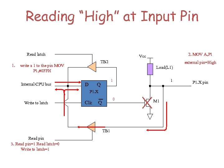 Reading “High” at Input Pin Read latch 1. TB 2 write a 1 to