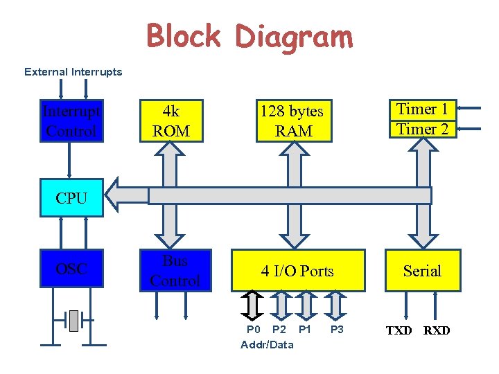Block Diagram External Interrupts Interrupt Control Timer 1 Timer 2 4 k ROM 128