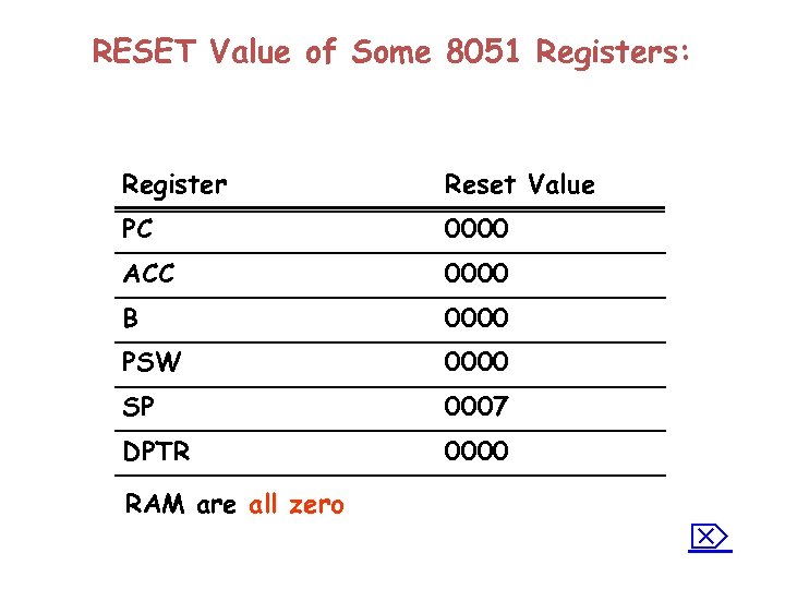RESET Value of Some 8051 Registers: Register Reset Value PC 0000 ACC 0000 B