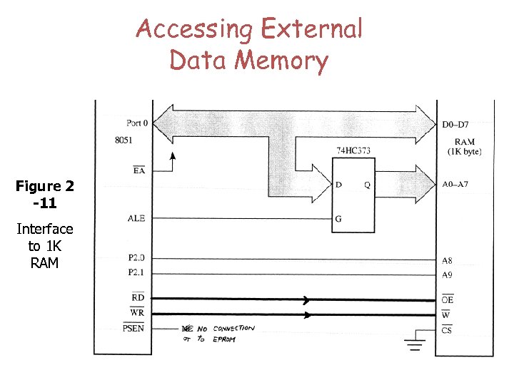 Accessing External Data Memory Figure 2 -11 Interface to 1 K RAM 