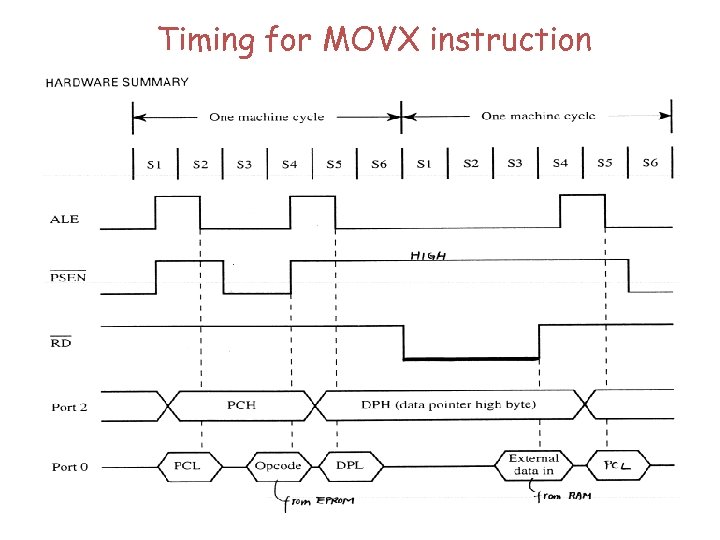 Timing for MOVX instruction 