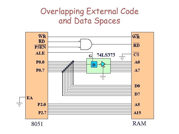 Overlapping External Code and Data Spaces WR RD PSEN ALE P 0. 0 P