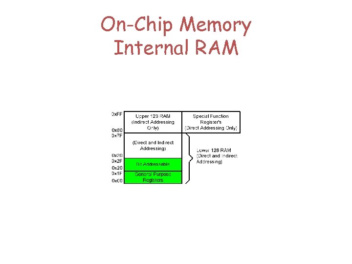 On-Chip Memory Internal RAM 