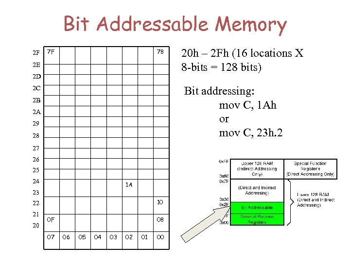 Bit Addressable Memory 2 F 7 F 78 2 E 2 D Bit addressing: