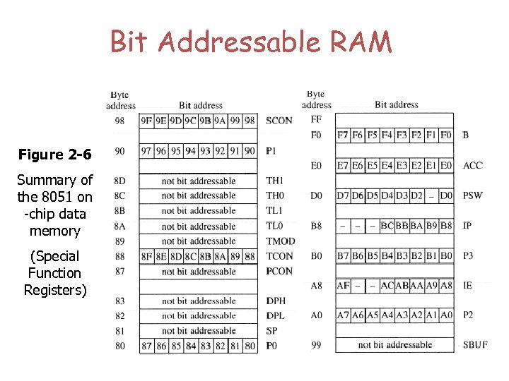 Bit Addressable RAM Figure 2 -6 Summary of the 8051 on -chip data memory
