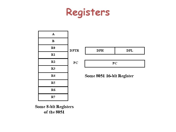 Registers A B R 0 DPTR DPH DPL R 1 R 2 PC PC