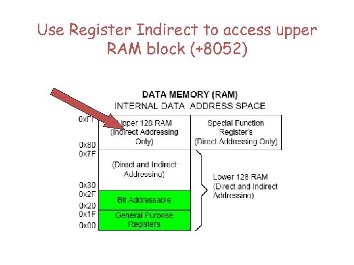 Use Register Indirect to access upper RAM block (+8052) 
