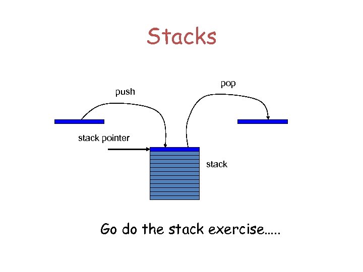 Stacks push pop stack pointer stack Go do the stack exercise…. . 