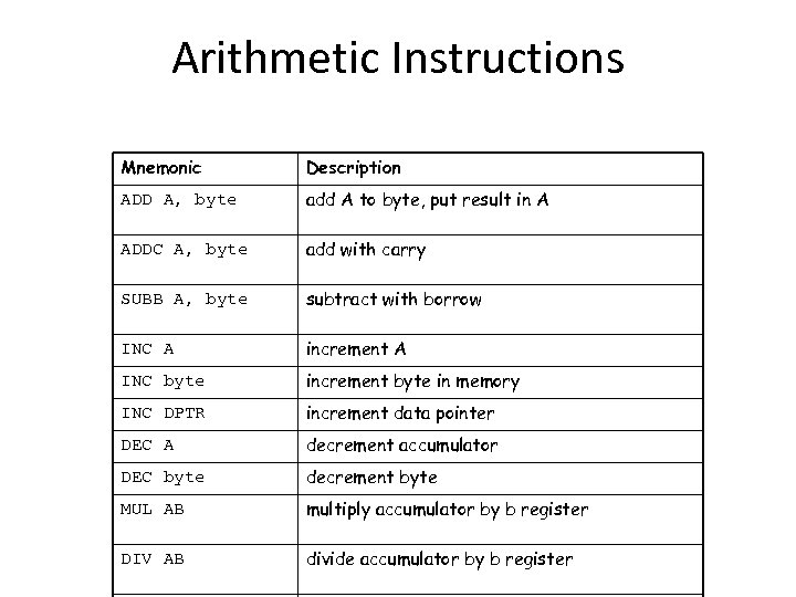 Arithmetic Instructions Mnemonic Description ADD A, byte add A to byte, put result in