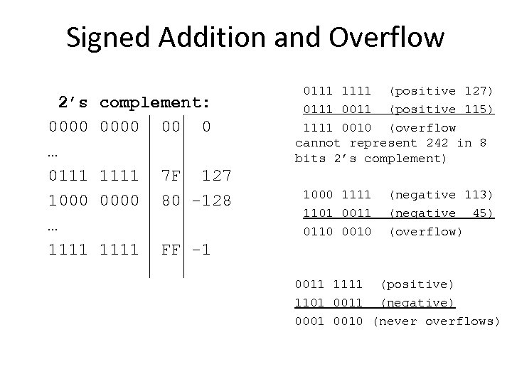 Signed Addition and Overflow 2’s 0000 … 0111 1000 … 1111 complement: 0000 00