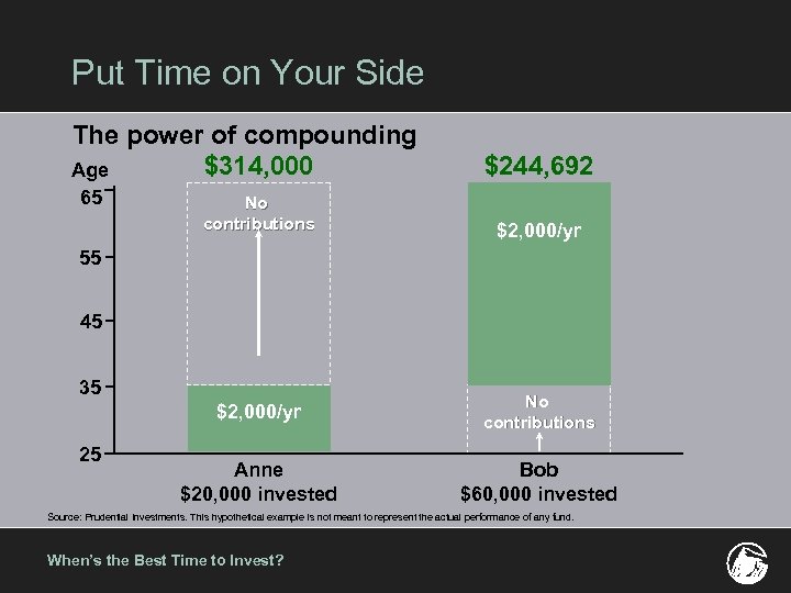 Put Time on Your Side The power of compounding $314, 000 Age 65 No