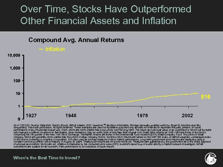 Over Time, Stocks Have Outperformed Other Financial Assets and Inflation Compound Avg. Annual Returns