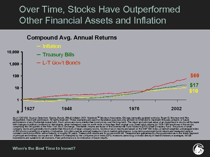 Over Time, Stocks Have Outperformed Other Financial Assets and Inflation Compound Avg. Annual Returns