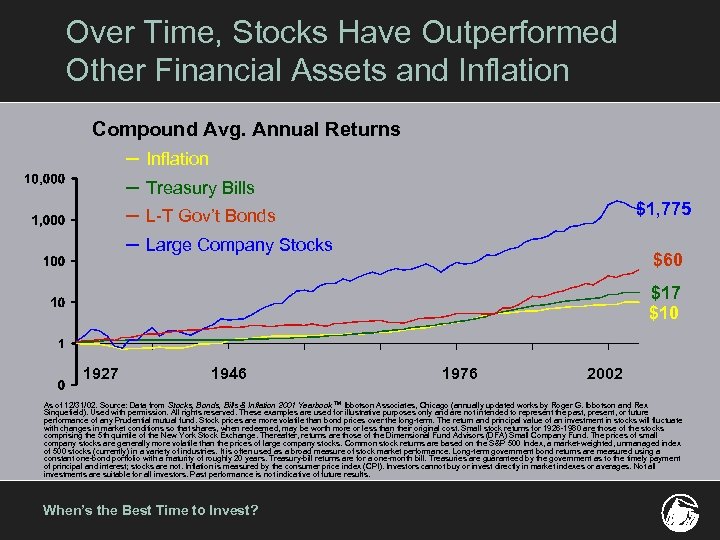 Over Time, Stocks Have Outperformed Other Financial Assets and Inflation Compound Avg. Annual Returns