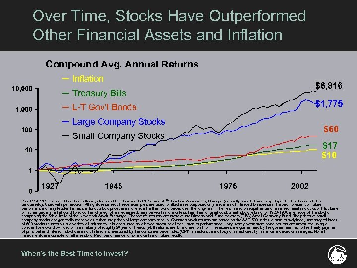 Over Time, Stocks Have Outperformed Other Financial Assets and Inflation Compound Avg. Annual Returns