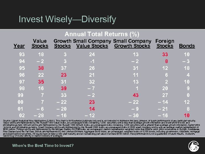 Invest Wisely—Diversify Annual Total Returns (%) Year 93 94 95 96 97 98 99