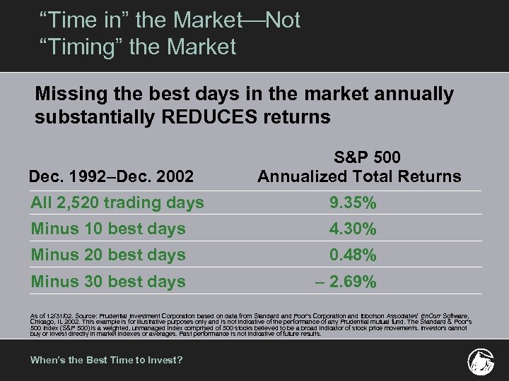 “Time in” the Market¾Not “Timing” the Market Missing the best days in the market